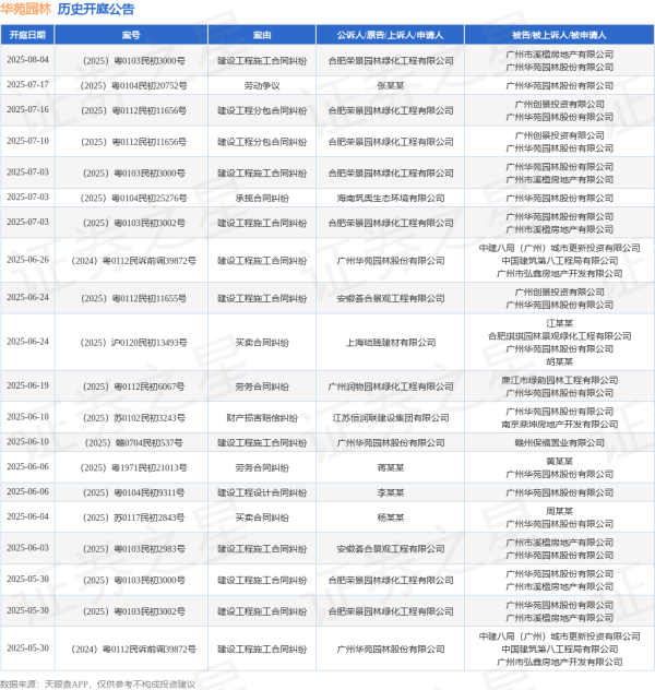 炒股配资技巧 华苑园林作为被告/被上诉人的1起涉及劳务合同纠纷的诉讼将于2025年6月6日开庭