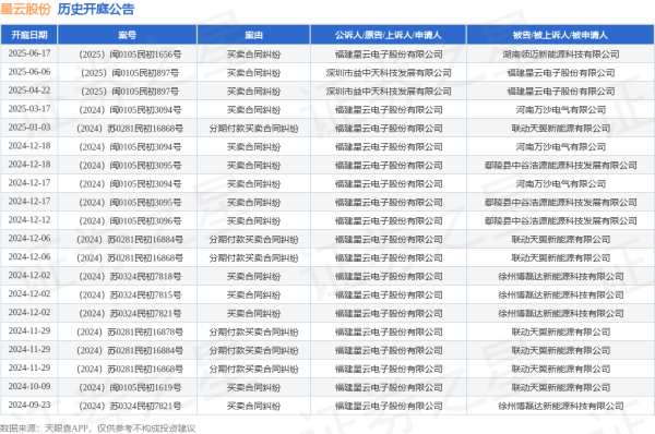 股票配资开户费用 星云股份作为被告/被上诉人的1起涉及买卖合同纠纷的诉讼将于2025年6月6日开庭