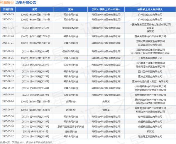 配资策略网 科顺股份作为原告/上诉人的1起涉及买卖合同纠纷的诉讼将于2025年6月6日开庭