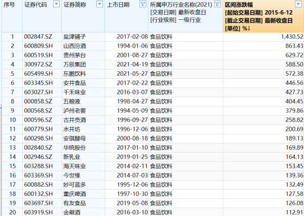 配资查询门户导航网 A股10年涨跌榜：食品饮料、家电突破牛市高点，银行“慢牛”显复利特征